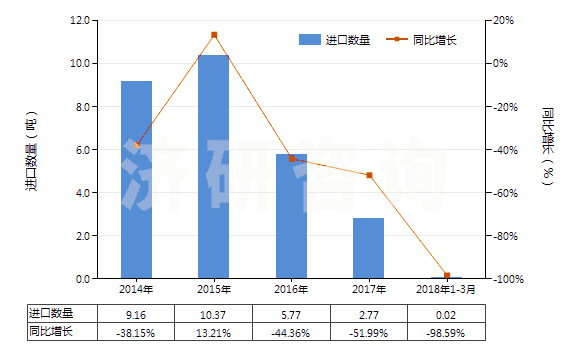 2014-2018年3月中國干的卵清蛋白(HS35021100)進(jìn)口量及增速統(tǒng)計(jì)